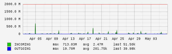 Monthly View Graph