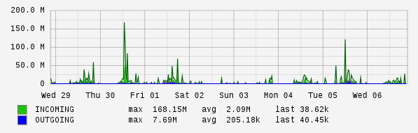 Weekly View Graph
