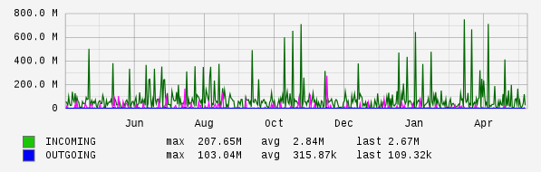 Yearly View Graph