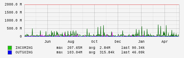 Yearly View Graph