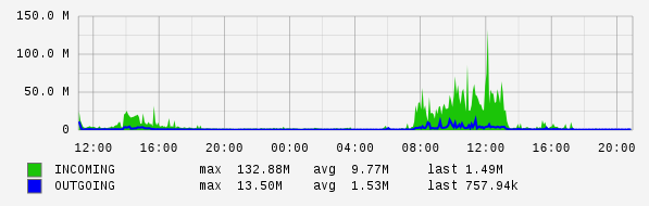 Daily View Graph