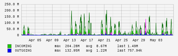 Monthly View Graph