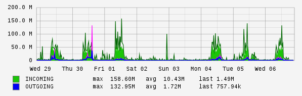 Weekly View Graph