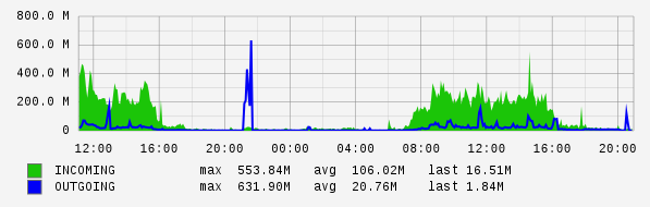 Daily View Graph