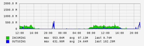 Daily View Graph