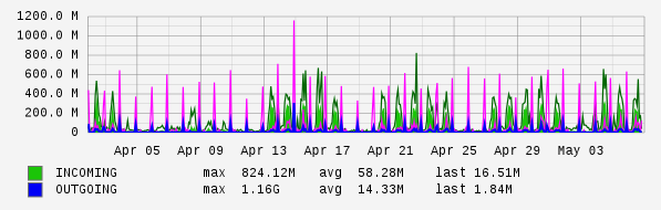 Monthly View Graph