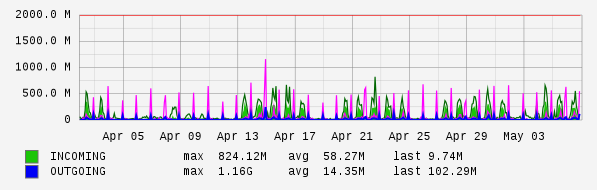 Monthly View Graph