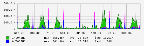 Weekly View Graph