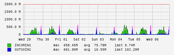 Weekly View Graph