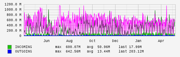 Yearly View Graph