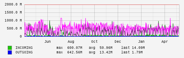 Yearly View Graph