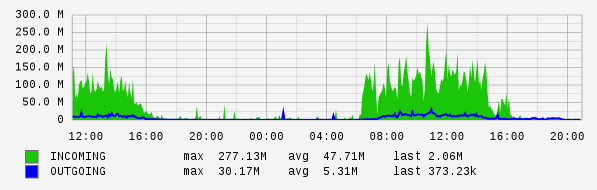 Daily View Graph