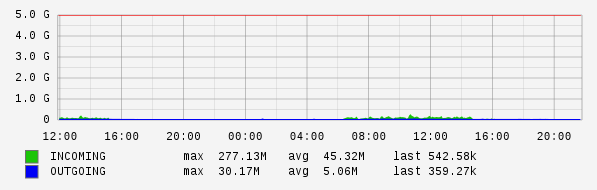 Daily View Graph