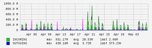Monthly View Graph