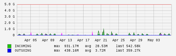 Monthly View Graph