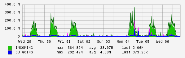 Weekly View Graph