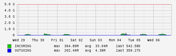 Weekly View Graph