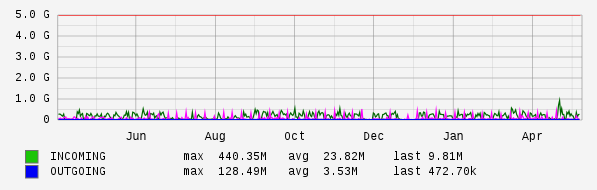 Yearly View Graph