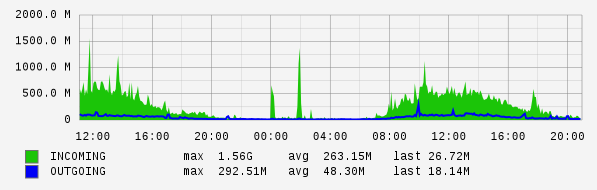 Daily View Graph