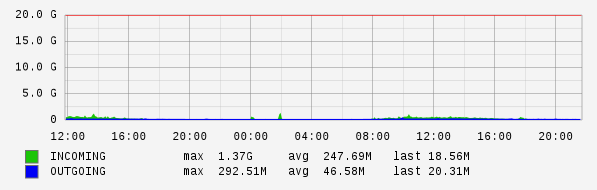 Daily View Graph