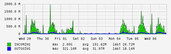 Weekly View Graph
