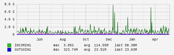 Yearly View Graph