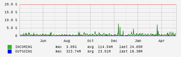 Yearly View Graph