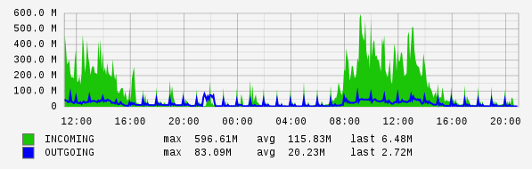Daily View Graph