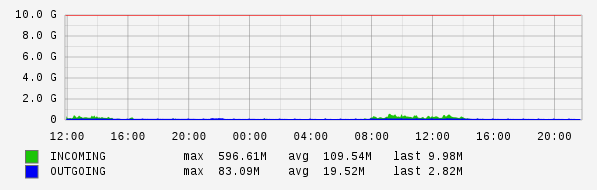 Daily View Graph