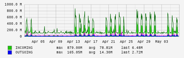 Monthly View Graph