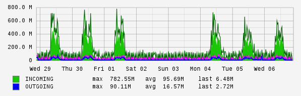 Weekly View Graph