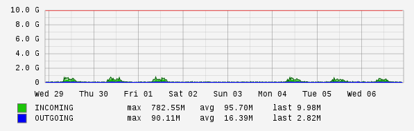 Weekly View Graph