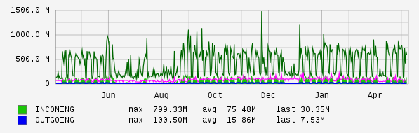 Yearly View Graph