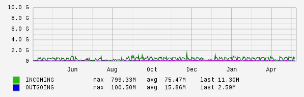 Yearly View Graph