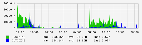Daily View Graph