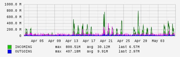 Monthly View Graph