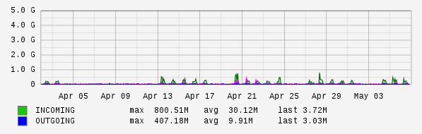 Monthly View Graph
