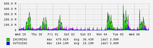 Weekly View Graph