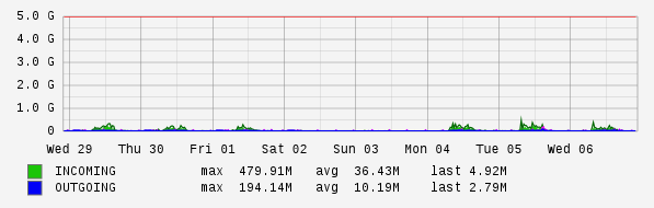 Weekly View Graph