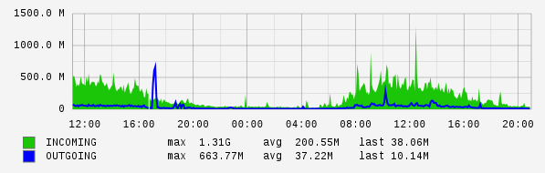 Daily View Graph