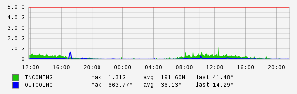 Daily View Graph