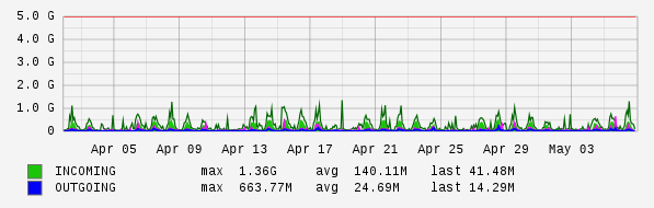 Monthly View Graph