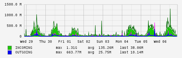Weekly View Graph
