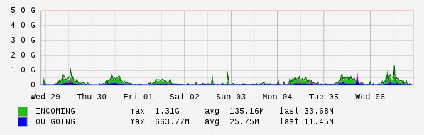 Weekly View Graph