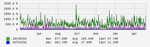 Yearly View Graph
