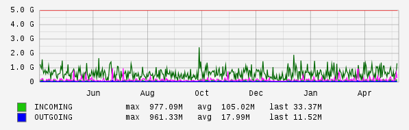 Yearly View Graph
