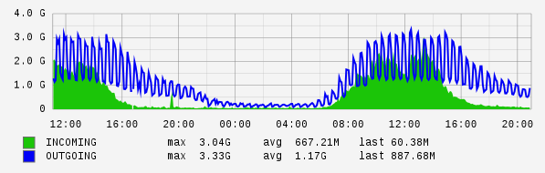 Daily View Graph