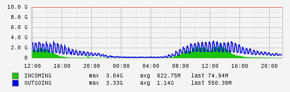 Daily View Graph