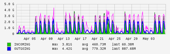 Monthly View Graph