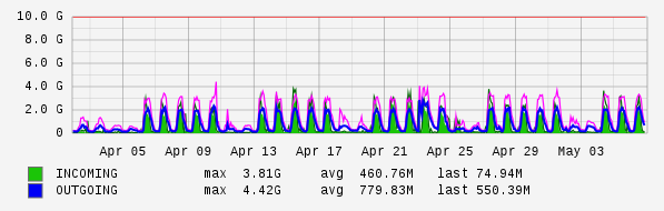 Monthly View Graph